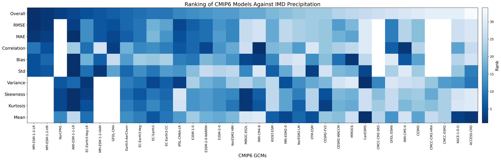 Ranking of CMIP6 models against IMD precipitation across RMSE, MAE, Correlation, Bias, Std, Variance, Skewness, Kurtosis, and Mean